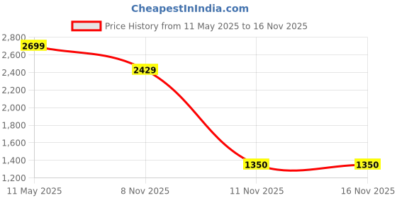 tatacliq.com Van Heusen Blue Regular Fit Sweatshirt van heusen Price History Graph from 11 May 2025 to 15 Nov 2025