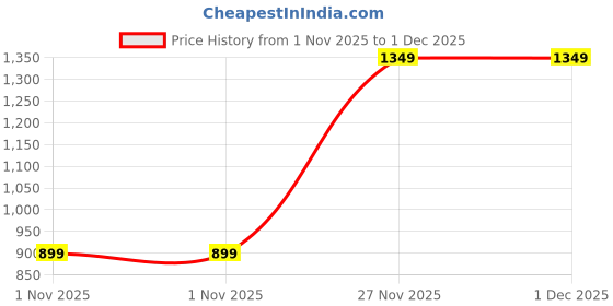 tatacliq.com Van Heusen Blue Regular Fit T-Shirt van heusen Price History Graph from 1 Nov 2025 to 27 Nov 2025