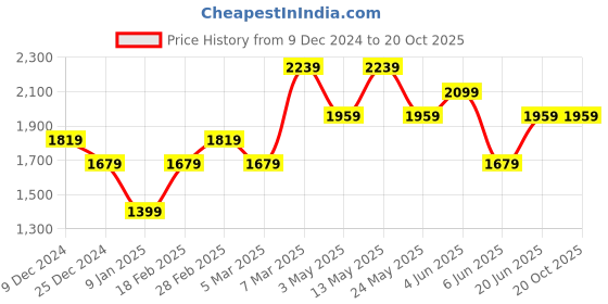 tatacliq.com Van Heusen Blue Regular Fit Texture Shirt van heusen Price History Graph from 9 Dec 2024 to 20 Oct 2025