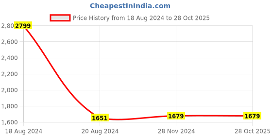 tatacliq.com Van Heusen Blue Regular Fit Texture Trousers van heusen Price History Graph from 18 Aug 2024 to 28 Oct 2025