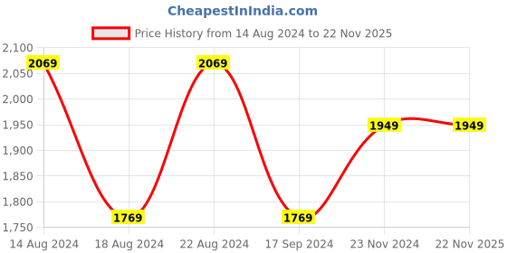 tatacliq.com Van Heusen Blue Regular Fit Texture Trousers van heusen Price History Graph from 14 Aug 2024 to 22 Nov 2025