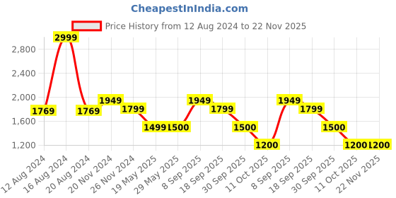 tatacliq.com Van Heusen Blue Regular Fit Texture Trousers van heusen Price History Graph from 12 Aug 2024 to 22 Nov 2025