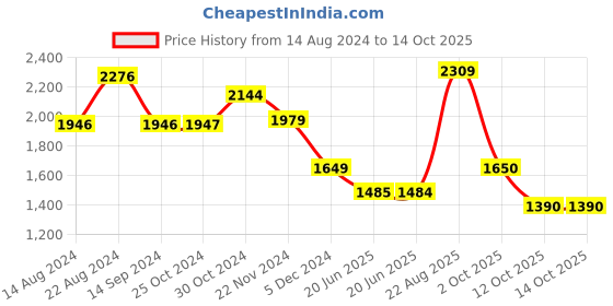 tatacliq.com Van Heusen Blue Regular Fit Texture Trousers van heusen Price History Graph from 14 Aug 2024 to 12 Oct 2025