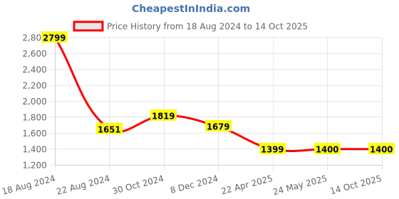 tatacliq.com Van Heusen Blue Regular Fit Texture Trousers van heusen Price History Graph from 18 Aug 2024 to 13 Oct 2025