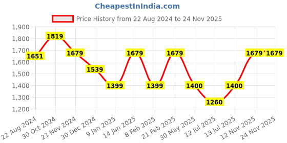 tatacliq.com Van Heusen Blue Regular Fit Texture Trousers van heusen Price History Graph from 22 Aug 2024 to 24 Nov 2025