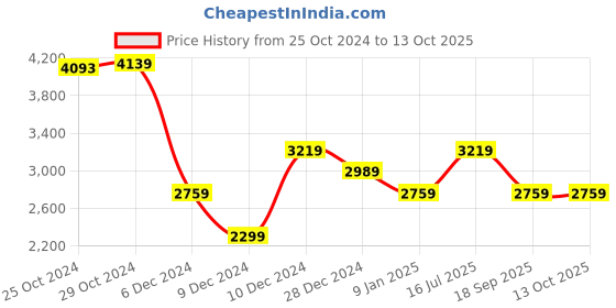 tatacliq.com Van Heusen Blue Regular Fit Texture Trousers van heusen Price History Graph from 25 Oct 2024 to 12 Oct 2025