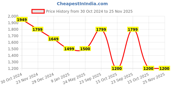 tatacliq.com Van Heusen Blue Regular Fit Texture Trousers van heusen Price History Graph from 30 Oct 2024 to 24 Nov 2025