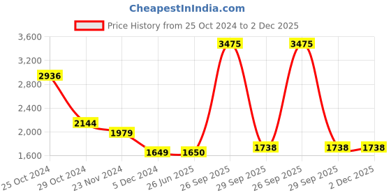 tatacliq.com Van Heusen Blue Regular Fit Texture Trousers van heusen Price History Graph from 25 Oct 2024 to 2 Dec 2025