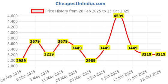tatacliq.com Van Heusen Blue Regular Fit Texture Trousers van heusen Price History Graph from 28 Feb 2025 to 11 Oct 2025