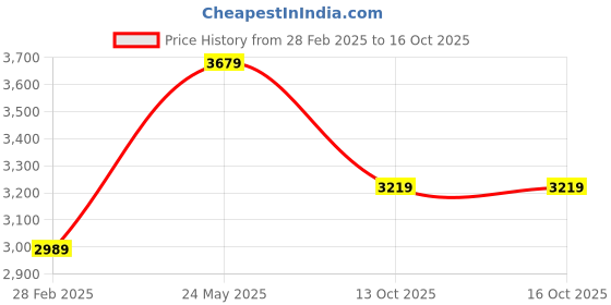 tatacliq.com Van Heusen Blue Regular Fit Texture Trousers van heusen Price History Graph from 28 Feb 2025 to 16 Oct 2025