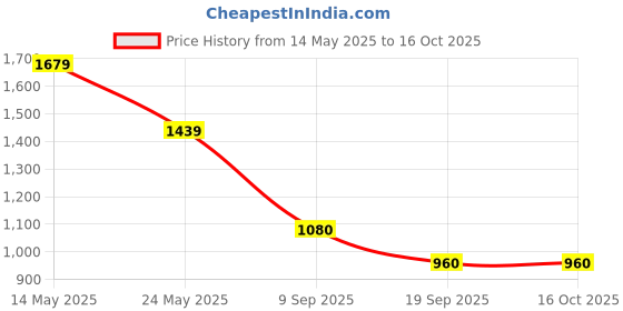 tatacliq.com Van Heusen Blue Regular Fit Textured Shirt van heusen Price History Graph from 14 May 2025 to 16 Oct 2025