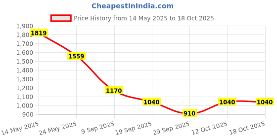 tatacliq.com Van Heusen Blue Regular Fit Textured Shirt van heusen Price History Graph from 14 May 2025 to 17 Oct 2025