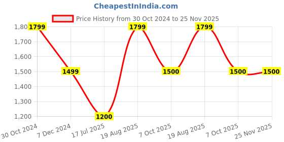 tatacliq.com Van Heusen Blue Regular Fit Top van heusen Price History Graph from 30 Oct 2024 to 24 Nov 2025