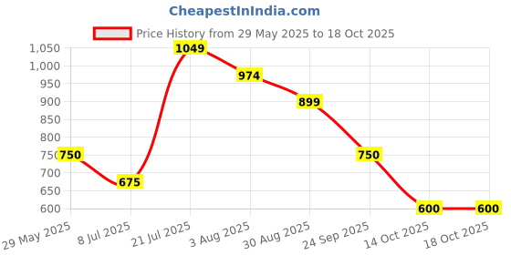 tatacliq.com Van Heusen Blue Regular Fit Top van heusen Price History Graph from 29 May 2025 to 18 Oct 2025