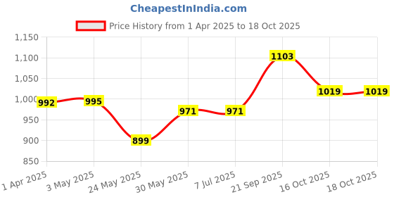 tatacliq.com Van Heusen Blue Regular Fit Track Pants van heusen Price History Graph from 1 Apr 2025 to 18 Oct 2025