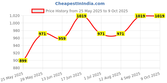 tatacliq.com Van Heusen Blue Regular Fit Track Pants van heusen Price History Graph from 25 May 2025 to 9 Oct 2025