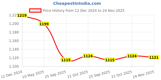 tatacliq.com Van Heusen Blue Regular Fit Trackpants van heusen Price History Graph from 12 Dec 2024 to 24 Nov 2025