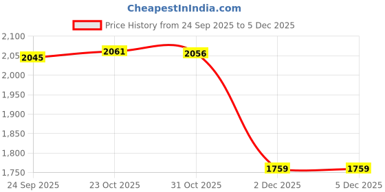 tatacliq.com Van Heusen Blue Regular Fit Trackpants van heusen Price History Graph from 24 Sep 2025 to 3 Dec 2025