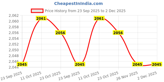 tatacliq.com Van Heusen Blue Regular Fit Trackpants van heusen Price History Graph from 23 Sep 2025 to 1 Dec 2025