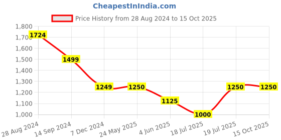 tatacliq.com Van Heusen Blue Regular Fit Trousers van heusen Price History Graph from 28 Aug 2024 to 14 Oct 2025
