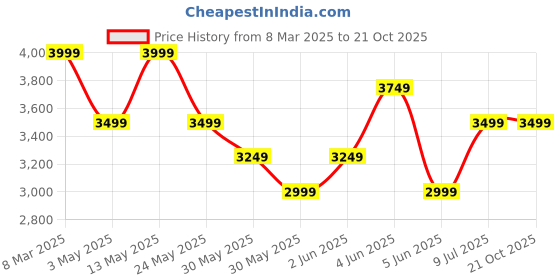 tatacliq.com Van Heusen Blue Regular Fit Trousers van heusen Price History Graph from 8 Mar 2025 to 20 Oct 2025