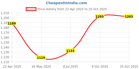 tatacliq.com Van Heusen Blue Relaxed Fit Pajamas van heusen Price History Graph from 22 Apr 2025 to 25 Oct 2025