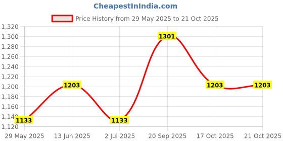tatacliq.com Van Heusen Blue Relaxed Fit Pajamas van heusen Price History Graph from 29 May 2025 to 20 Oct 2025