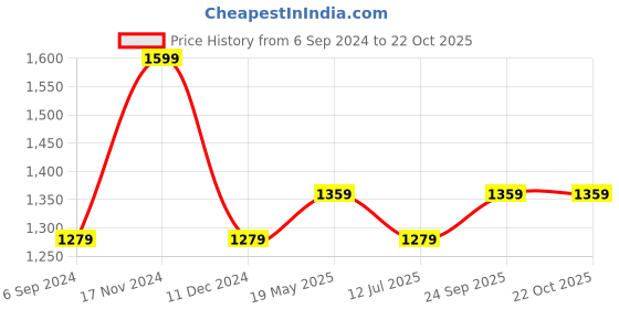 tatacliq.com Van Heusen Blue Relaxed Fit T-Shirt van heusen Price History Graph from 6 Sep 2024 to 22 Oct 2025
