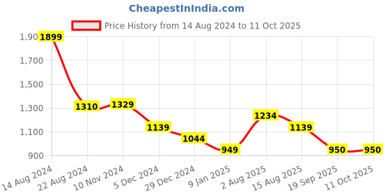 tatacliq.com Van Heusen Blue Self Design Sweater van heusen Price History Graph from 14 Aug 2024 to 11 Oct 2025