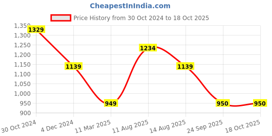 tatacliq.com Van Heusen Blue Self Design Sweater van heusen Price History Graph from 30 Oct 2024 to 18 Oct 2025