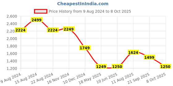 tatacliq.com Van Heusen Blue Self Pattern Shirt van heusen Price History Graph from 9 Aug 2024 to 8 Oct 2025