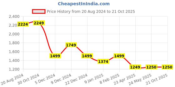 tatacliq.com Van Heusen Blue Self Pattern Shirt van heusen Price History Graph from 20 Aug 2024 to 21 Oct 2025