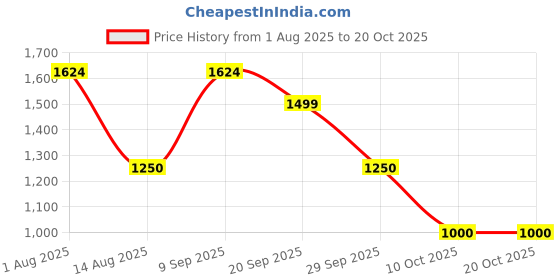 tatacliq.com Van Heusen Blue Self Pattern Shirt van heusen Price History Graph from 1 Aug 2025 to 17 Oct 2025
