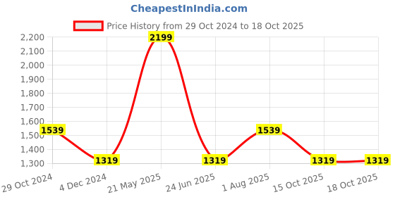 tatacliq.com Van Heusen Blue Self Pattern Sweater van heusen Price History Graph from 29 Oct 2024 to 15 Oct 2025