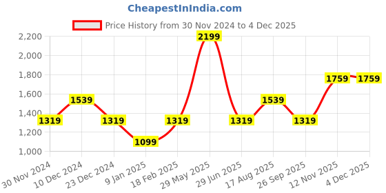 tatacliq.com Van Heusen Blue Self Pattern Sweater van heusen Price History Graph from 30 Nov 2024 to 3 Dec 2025