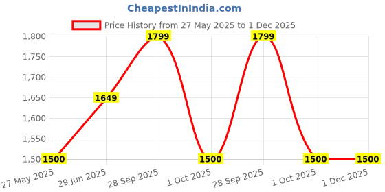 tatacliq.com Van Heusen Blue Shift Dress van heusen Price History Graph from 27 May 2025 to 30 Nov 2025