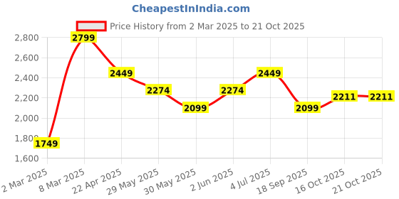tatacliq.com Van Heusen Blue Skinny Fit Distressed Jeans van heusen Price History Graph from 2 Mar 2025 to 21 Oct 2025