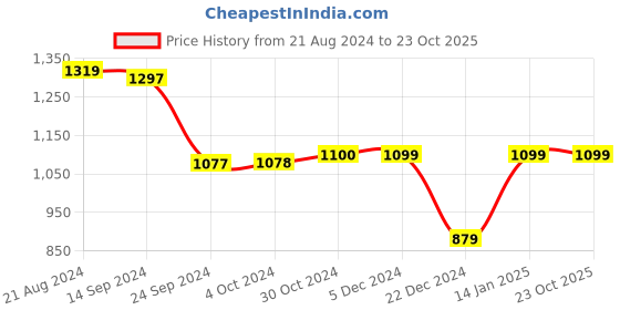 tatacliq.com Van Heusen Blue Skinny Fit Jeans van heusen Price History Graph from 21 Aug 2024 to 23 Oct 2025