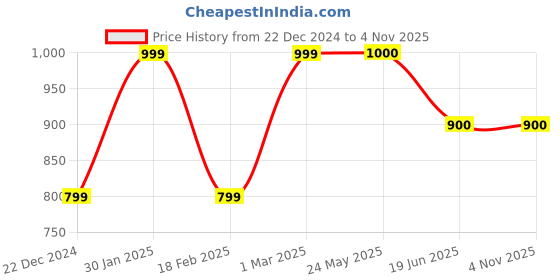 tatacliq.com Van Heusen Blue Skinny Fit Jeans van heusen Price History Graph from 22 Dec 2024 to 3 Nov 2025