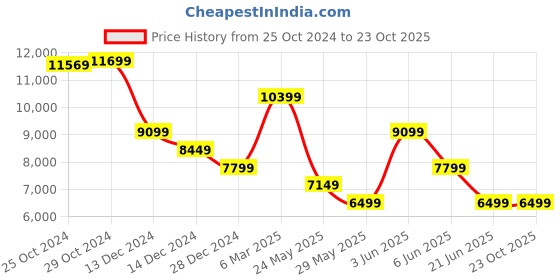 tatacliq.com Van Heusen Blue Skinny Fit Three Piece Suit van heusen Price History Graph from 25 Oct 2024 to 20 Oct 2025