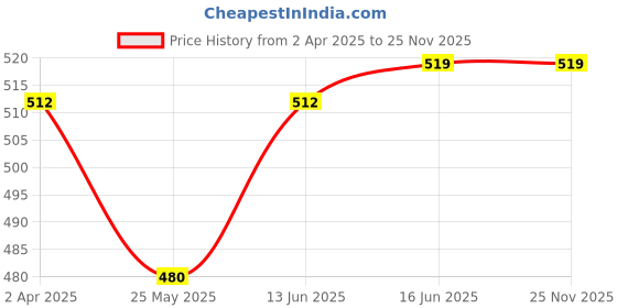 tatacliq.com Van Heusen Blue Sleeveless Crop Top van heusen Price History Graph from 2 Apr 2025 to 25 Nov 2025