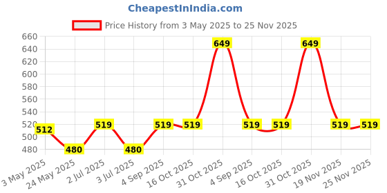 tatacliq.com Van Heusen Blue Sleeveless Crop Top van heusen Price History Graph from 3 May 2025 to 24 Nov 2025