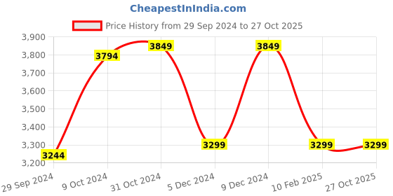 tatacliq.com Van Heusen Blue Slim Fit Blazer van heusen Price History Graph from 29 Sep 2024 to 26 Oct 2025