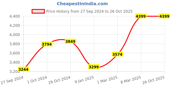 tatacliq.com Van Heusen Blue Slim Fit Blazer van heusen Price History Graph from 27 Sep 2024 to 26 Oct 2025