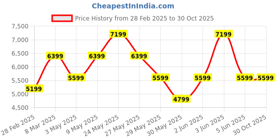 tatacliq.com Van Heusen Blue Slim Fit Blazer van heusen Price History Graph from 28 Feb 2025 to 30 Oct 2025