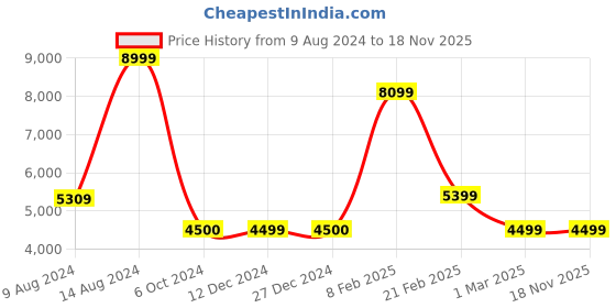 tatacliq.com Van Heusen Blue  Slim Fit Checks Blazer van heusen Price History Graph from 9 Aug 2024 to 18 Nov 2025