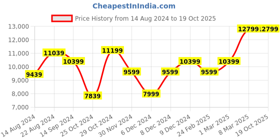 tatacliq.com Van Heusen Blue Slim Fit Checks Four Piece Suit van heusen Price History Graph from 14 Aug 2024 to 18 Oct 2025