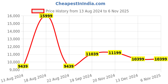 tatacliq.com Van Heusen Blue Slim Fit Checks Four Piece Suit van heusen Price History Graph from 13 Aug 2024 to 6 Nov 2025