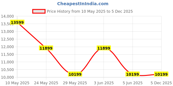 tatacliq.com Van Heusen Blue Slim Fit Checks Four Piece Suit van heusen Price History Graph from 10 May 2025 to 5 Dec 2025