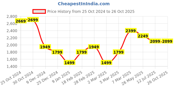 tatacliq.com Van Heusen Blue Slim Fit Checks Shirt van heusen Price History Graph from 25 Oct 2024 to 26 Oct 2025